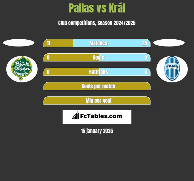 Pallas vs Král h2h player stats