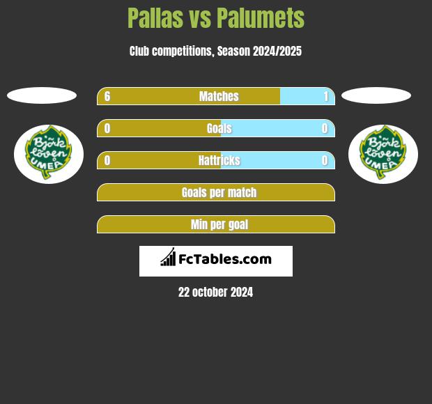 Pallas vs Palumets h2h player stats