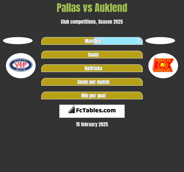 Pallas vs Auklend h2h player stats