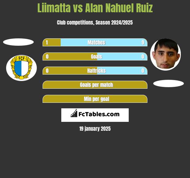 Liimatta vs Alan Nahuel Ruiz h2h player stats