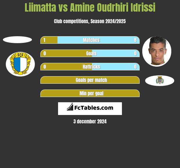 Liimatta vs Amine Oudrhiri Idrissi h2h player stats