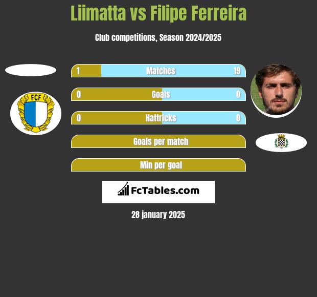 Liimatta vs Filipe Ferreira h2h player stats