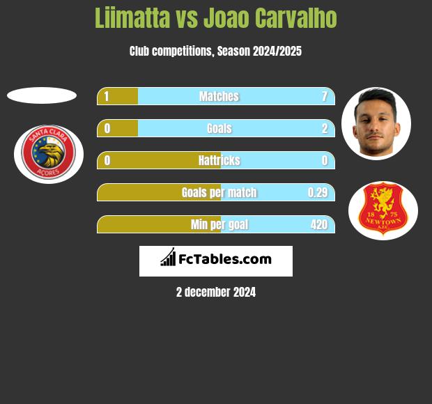 Liimatta vs Joao Carvalho h2h player stats