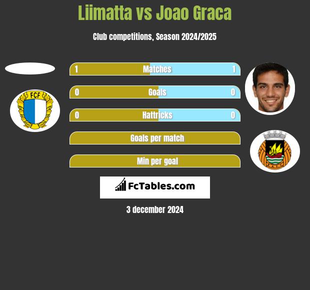 Liimatta vs Joao Graca h2h player stats