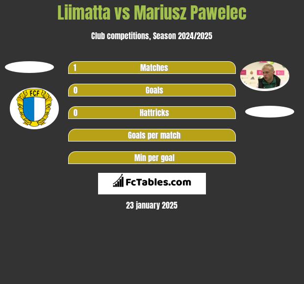 Liimatta vs Mariusz Pawelec h2h player stats