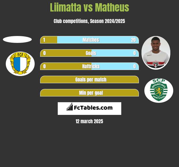 Liimatta vs Matheus h2h player stats