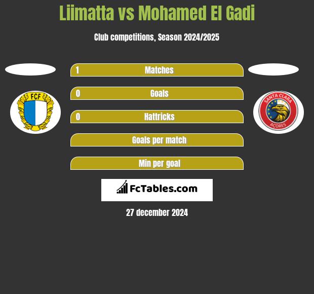 Liimatta vs Mohamed El Gadi h2h player stats