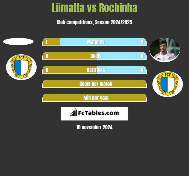 Liimatta vs Rochinha h2h player stats