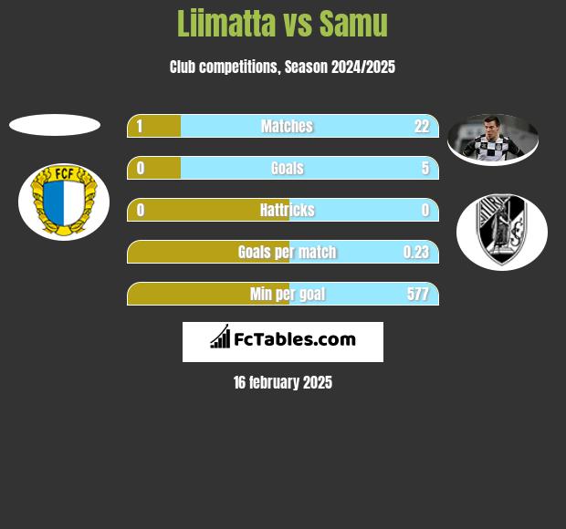 Liimatta vs Samu h2h player stats