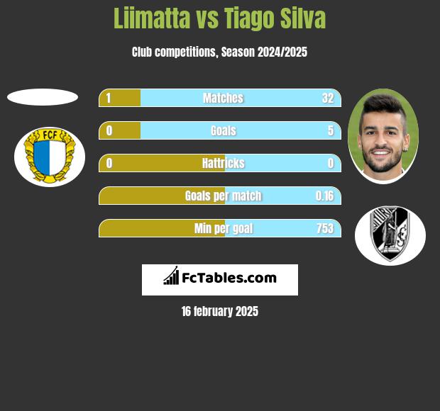 Liimatta vs Tiago Silva h2h player stats