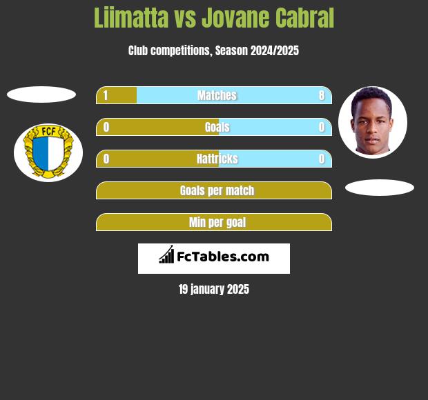 Liimatta vs Jovane Cabral h2h player stats