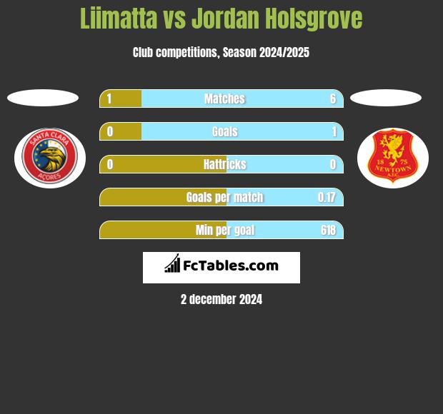 Liimatta vs Jordan Holsgrove h2h player stats