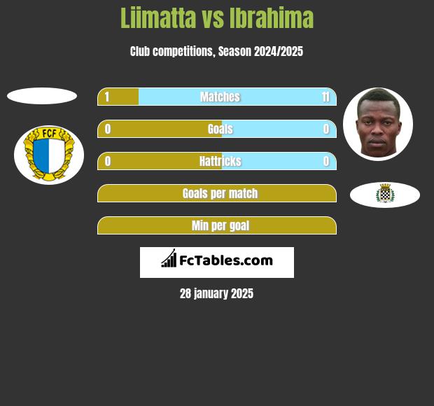 Liimatta vs Ibrahima h2h player stats