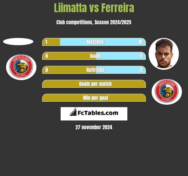 Liimatta vs Ferreira h2h player stats