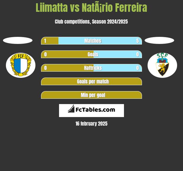 Liimatta vs NatÃ¡rio Ferreira h2h player stats