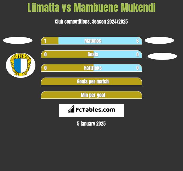 Liimatta vs Mambuene Mukendi h2h player stats