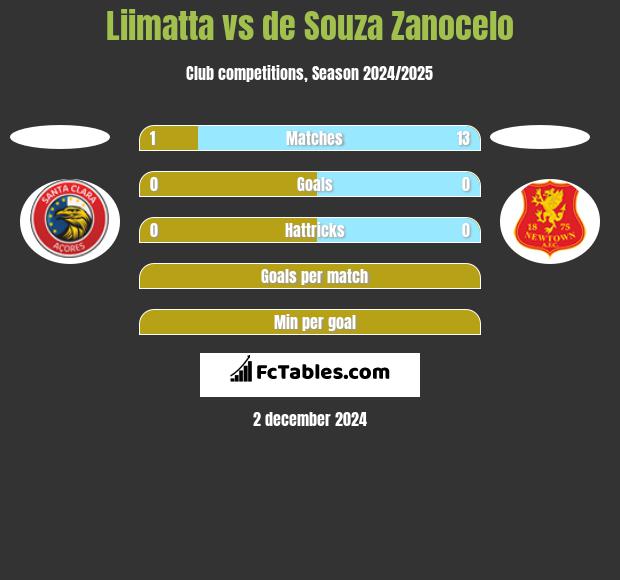 Liimatta vs de Souza Zanocelo h2h player stats