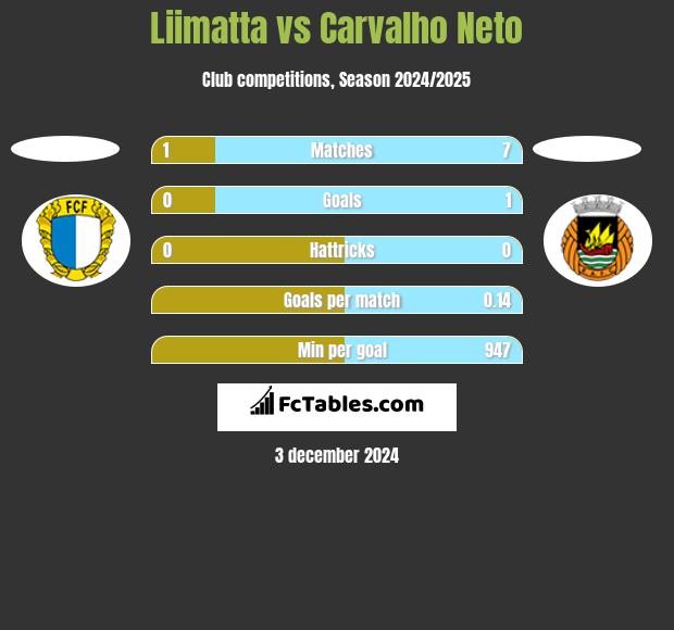 Liimatta vs Carvalho Neto h2h player stats