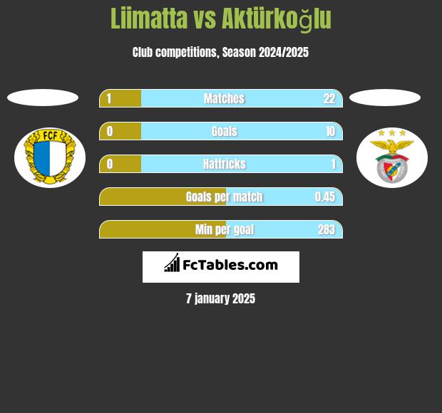 Liimatta vs Aktürkoğlu h2h player stats