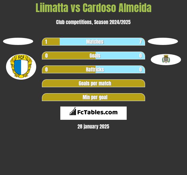 Liimatta vs Cardoso Almeida h2h player stats