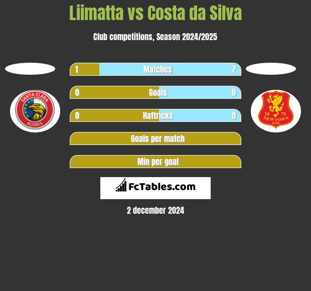 Liimatta vs Costa da Silva h2h player stats