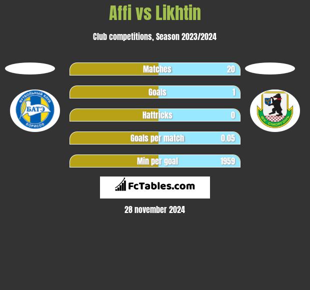 Affi vs Likhtin h2h player stats