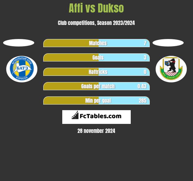 Affi vs Dukso h2h player stats