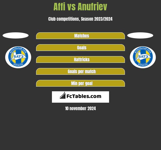 Affi vs Anufriev h2h player stats