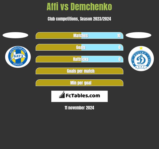 Affi vs Demchenko h2h player stats