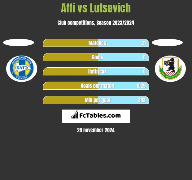 Affi vs Lutsevich h2h player stats