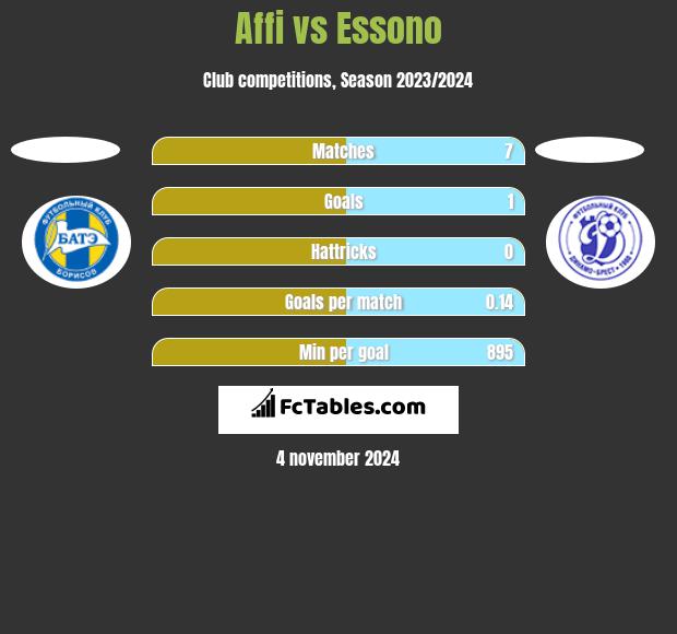 Affi vs Essono h2h player stats