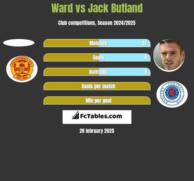 Ward vs Jack Butland h2h player stats