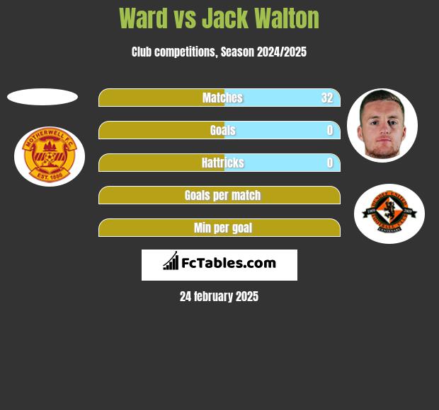 Ward vs Jack Walton h2h player stats