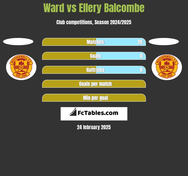 Ward vs Ellery Balcombe h2h player stats