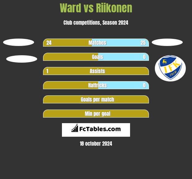 Ward vs Riikonen h2h player stats