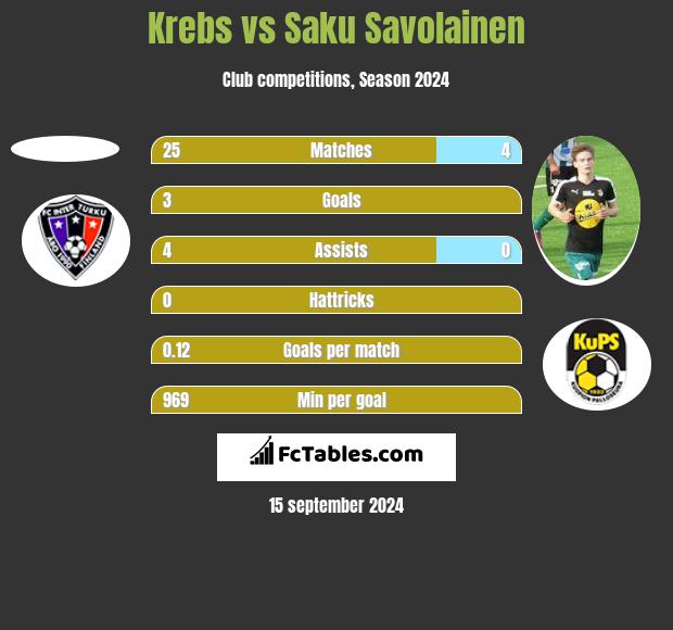 Krebs vs Saku Savolainen h2h player stats