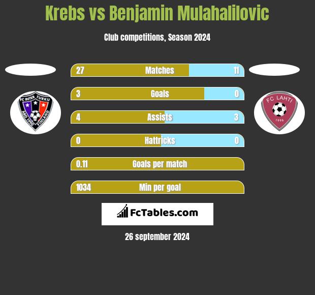 Krebs vs Benjamin Mulahalilovic h2h player stats