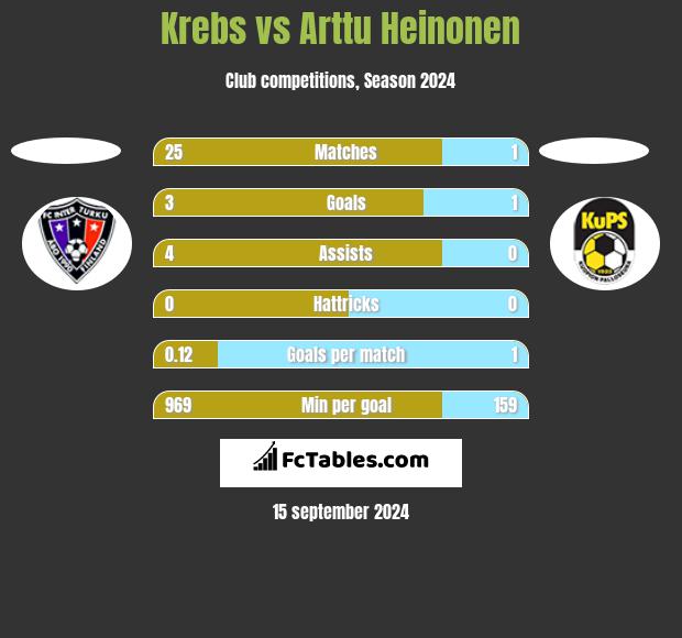 Krebs vs Arttu Heinonen h2h player stats