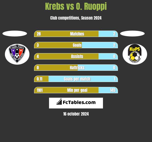 Krebs vs O. Ruoppi h2h player stats