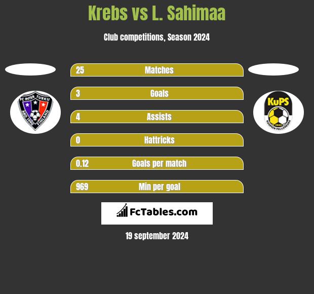 Krebs vs L. Sahimaa h2h player stats