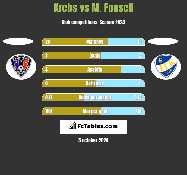 Krebs vs M. Fonsell h2h player stats