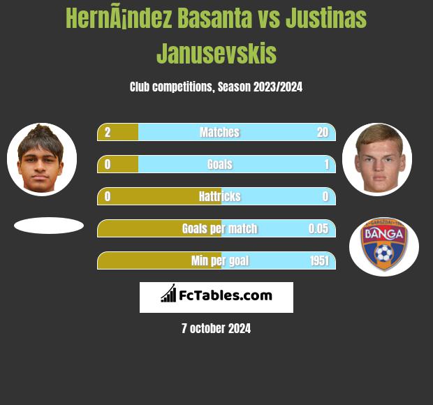 HernÃ¡ndez Basanta vs Justinas Janusevskis h2h player stats