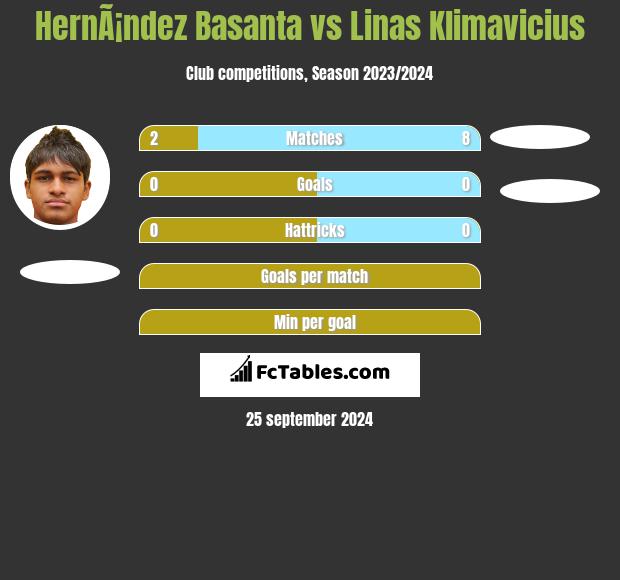 HernÃ¡ndez Basanta vs Linas Klimavicius h2h player stats