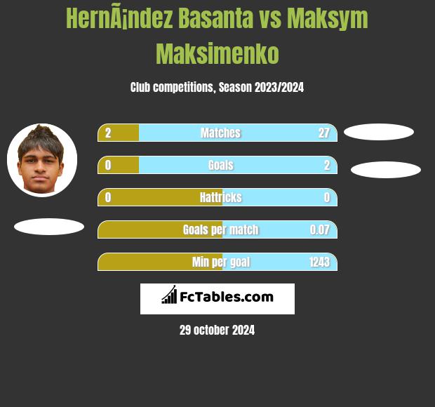 HernÃ¡ndez Basanta vs Maksym Maksimenko h2h player stats