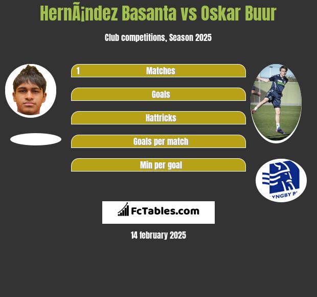 HernÃ¡ndez Basanta vs Oskar Buur h2h player stats