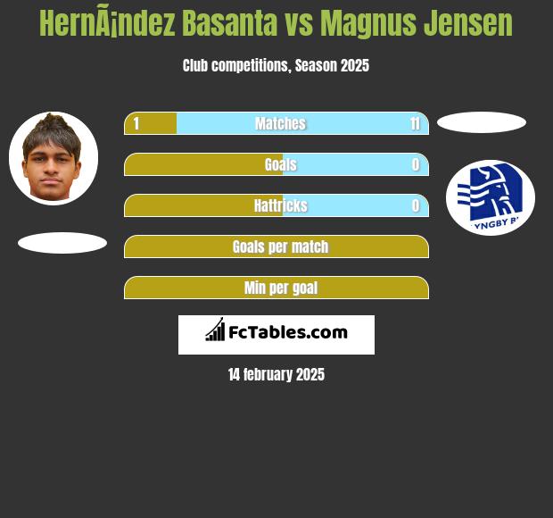 HernÃ¡ndez Basanta vs Magnus Jensen h2h player stats