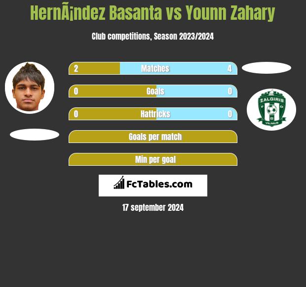 HernÃ¡ndez Basanta vs Younn Zahary h2h player stats