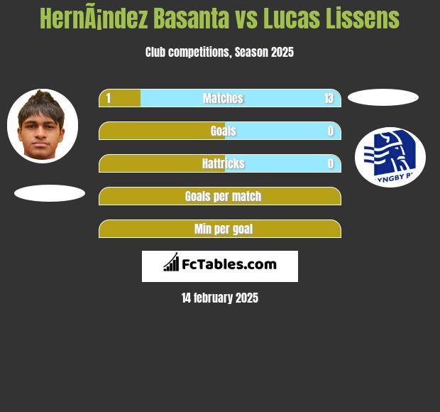 HernÃ¡ndez Basanta vs Lucas Lissens h2h player stats