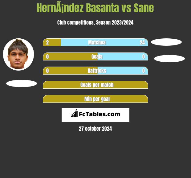 HernÃ¡ndez Basanta vs Sane h2h player stats