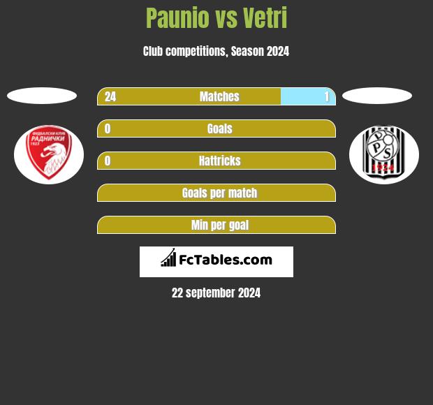 Paunio vs Vetri h2h player stats